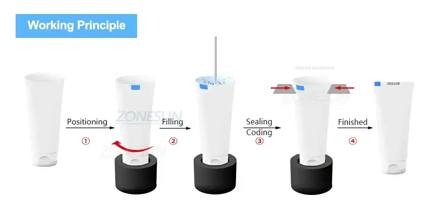 Tube Filling And Sealing Machine-ZONESUN TECHNOLOGY LIMITED