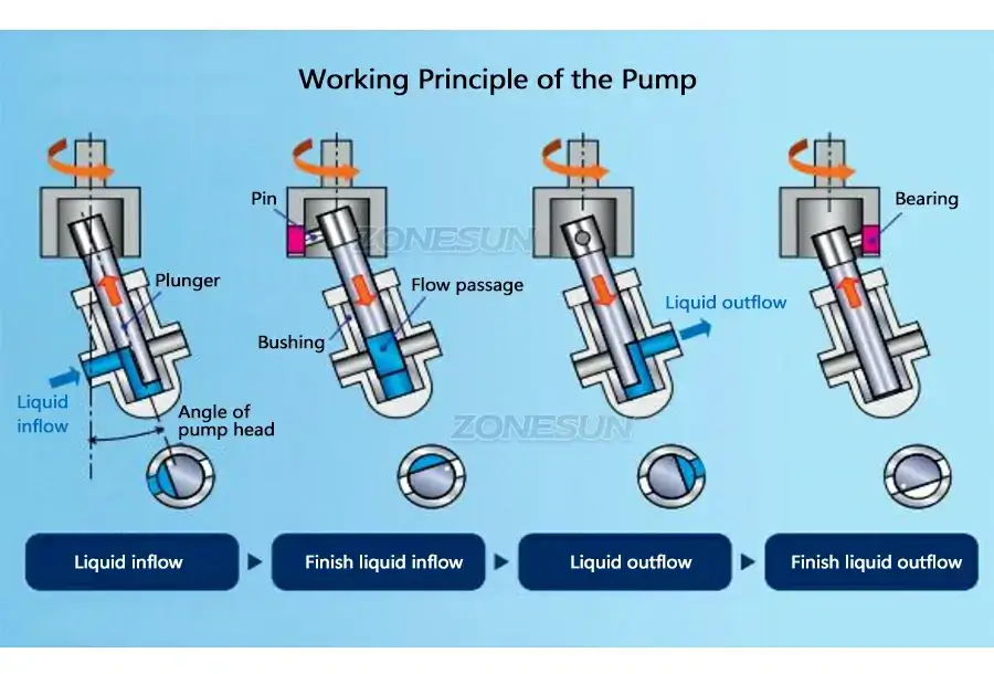 4 Heads Filling Machine-ZONESUN TECHNOLOGY LIMITED