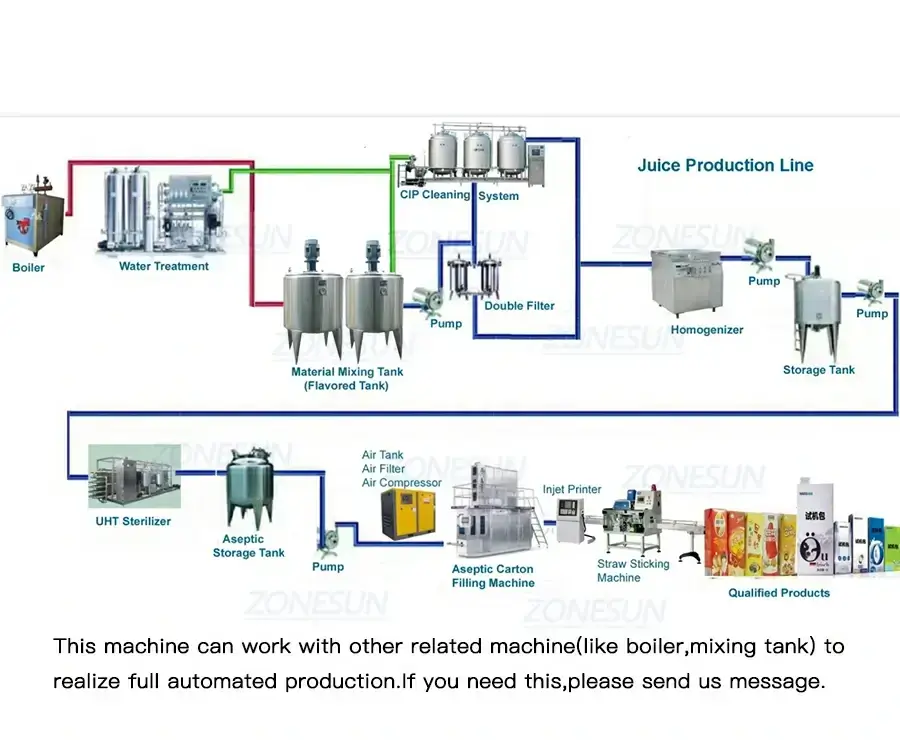 Carton Filling Sealing Machine-ZONESUN TECHNOLOGY LIMITED