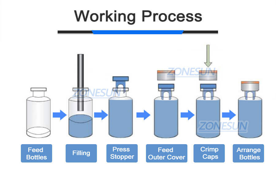 Vial Filling Crimping Capping Machine-ZONESUN TECHNOLOGY LIMITED