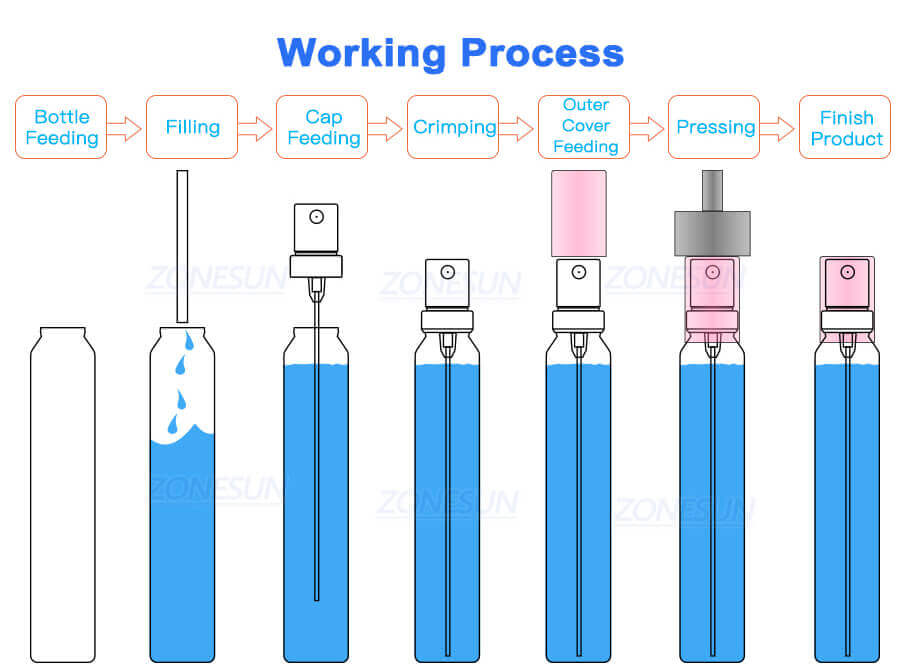 Perfume Vials Filling Crimping Capping Machine-ZONESUN TECHNOLOGY LIMITED