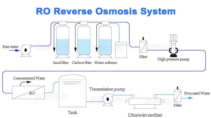 Water Purification Systems Machine-ZONESUN TECHNOLOGY LIMITED