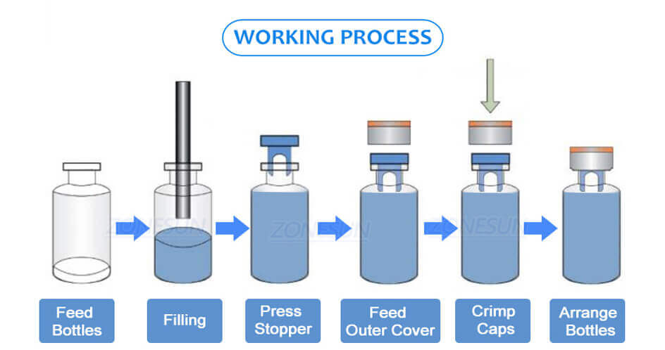 12 Heads Vial Filling Capping Machine-ZONESUN TECHNOLOGY LIMITED