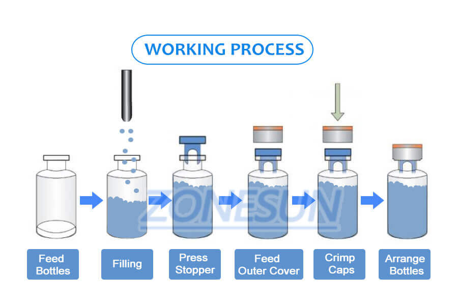 Automatic Powder Vial Filling And Capping Machine-ZONESUN TECHNOLOGY LIMITED