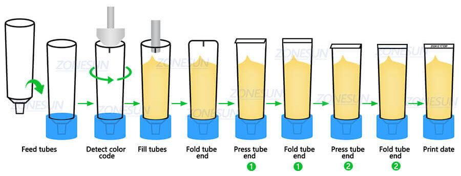 Soft Tube Filling Machine x2 Soft Tube Filling Machine x2