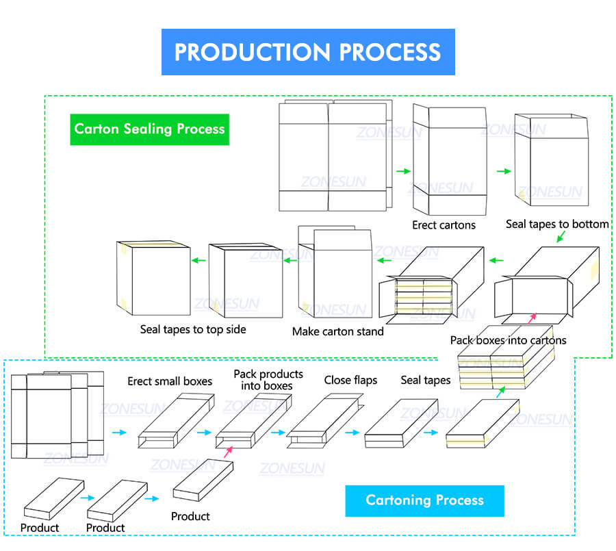 automatic cartoning line x2