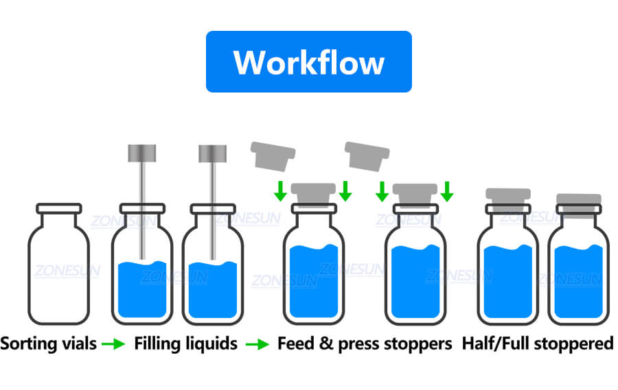 Vial Filling And Stoppering Machine X2