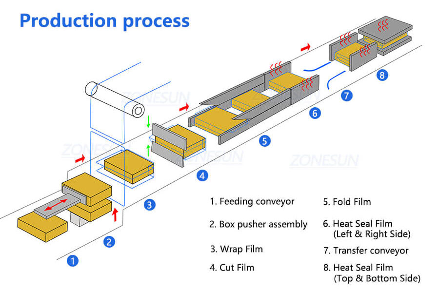 Transparent Film Packaging Machine X3 Transparent Film Packaging Machine X3