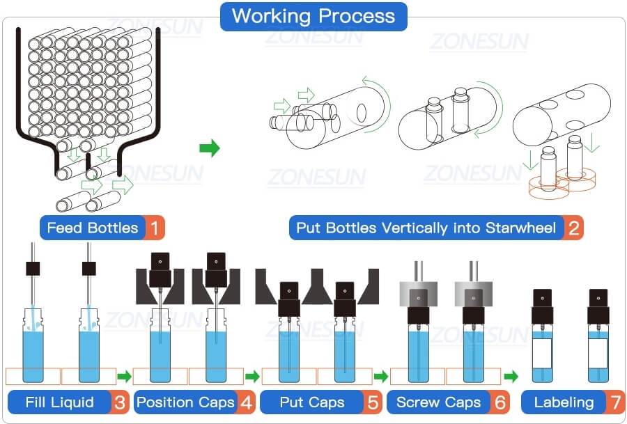 Perfume Sample Bottling Line X3 Perfume Sample Bottling Line X3